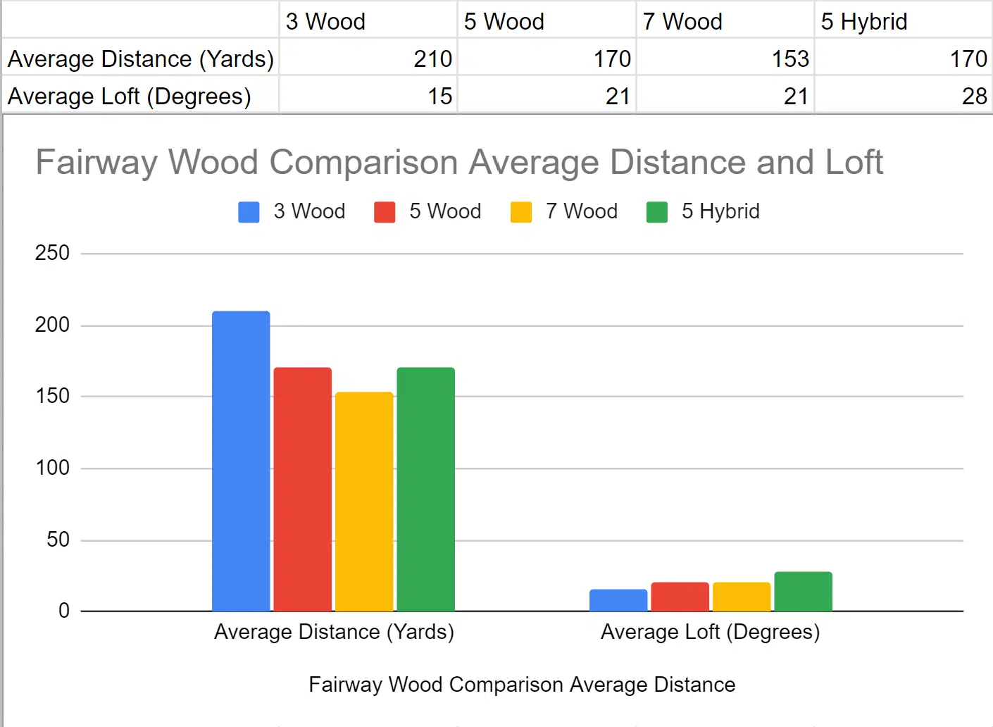 A chart comparing 3 wood, 5 wood, 7 wood,and 5 hybrid distances and loft angles