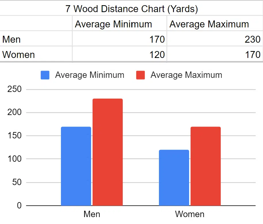A chart comparing womens and mens average distance with a 7 wood golf club