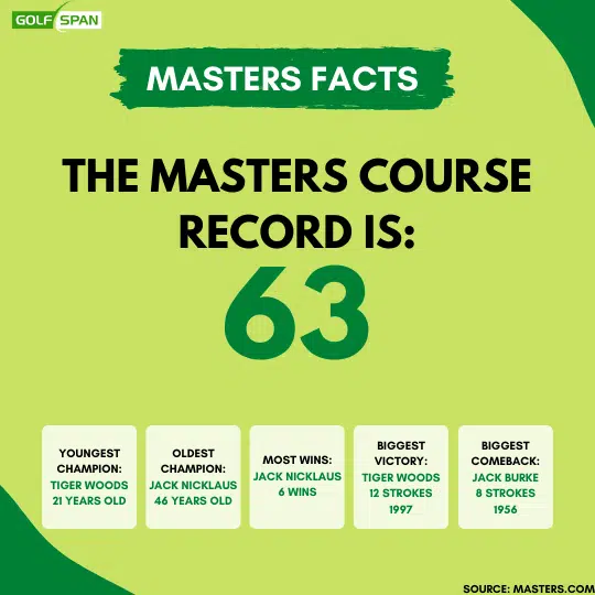 masters tournament course record 63 youngest champion tiger woods 21, oldest champion jack nicklaus 46, most wins jack nicklaus 6 wins, biggest victory tiger wood 12 strokes 1997, biggest comeback jack burge 8 strokes 1956