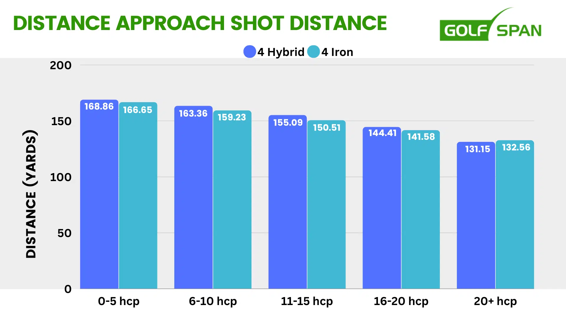 distance approach 4 iron 4 hybrid