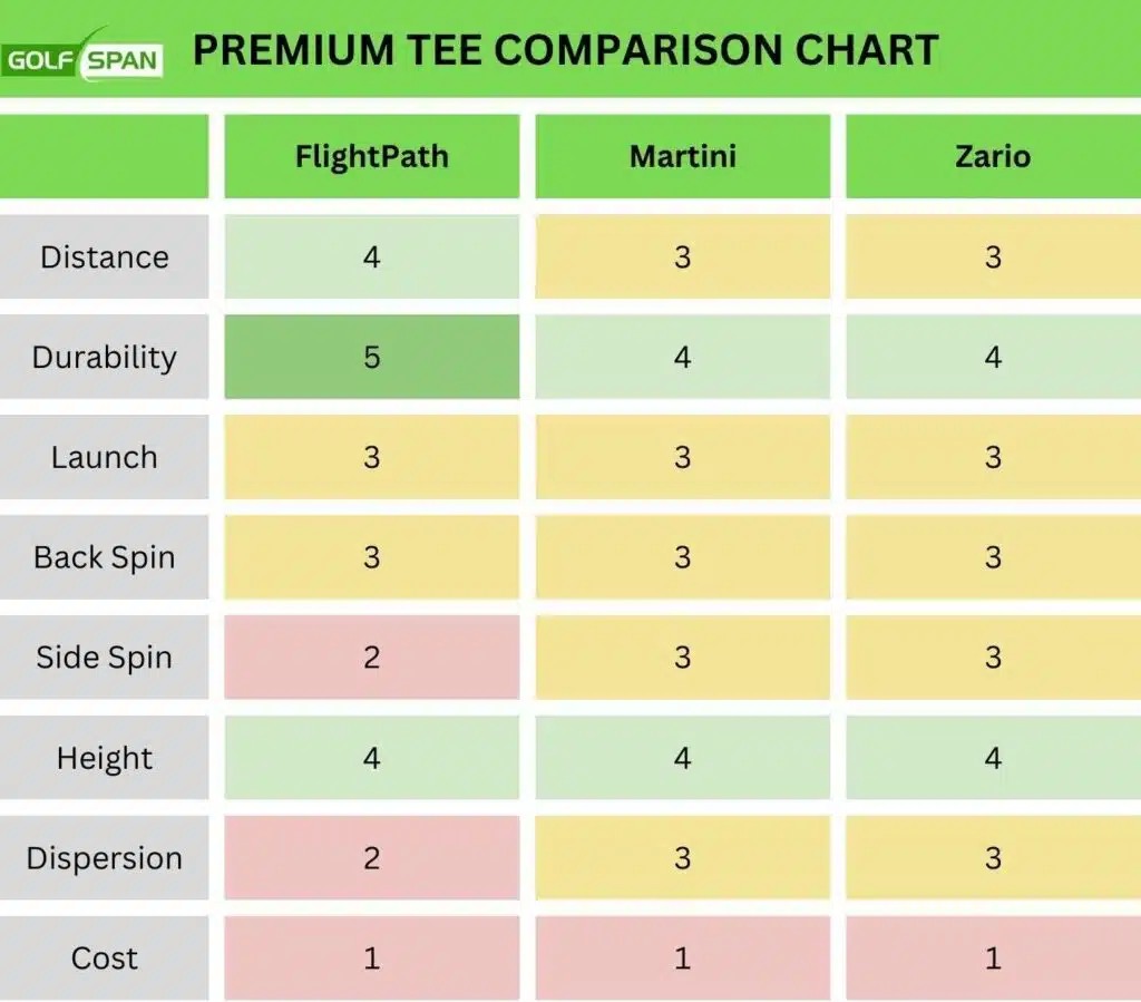 flightpath golf tee review comparison chart