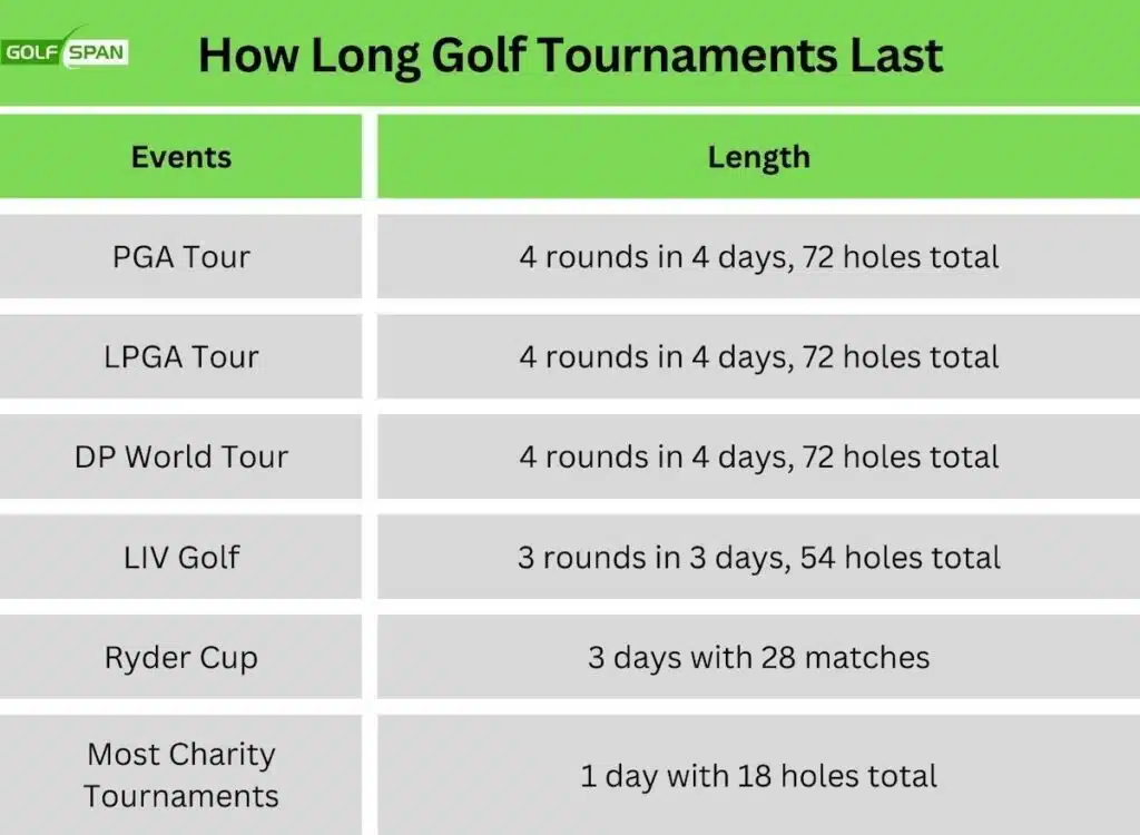 length of golf tournaments - 1