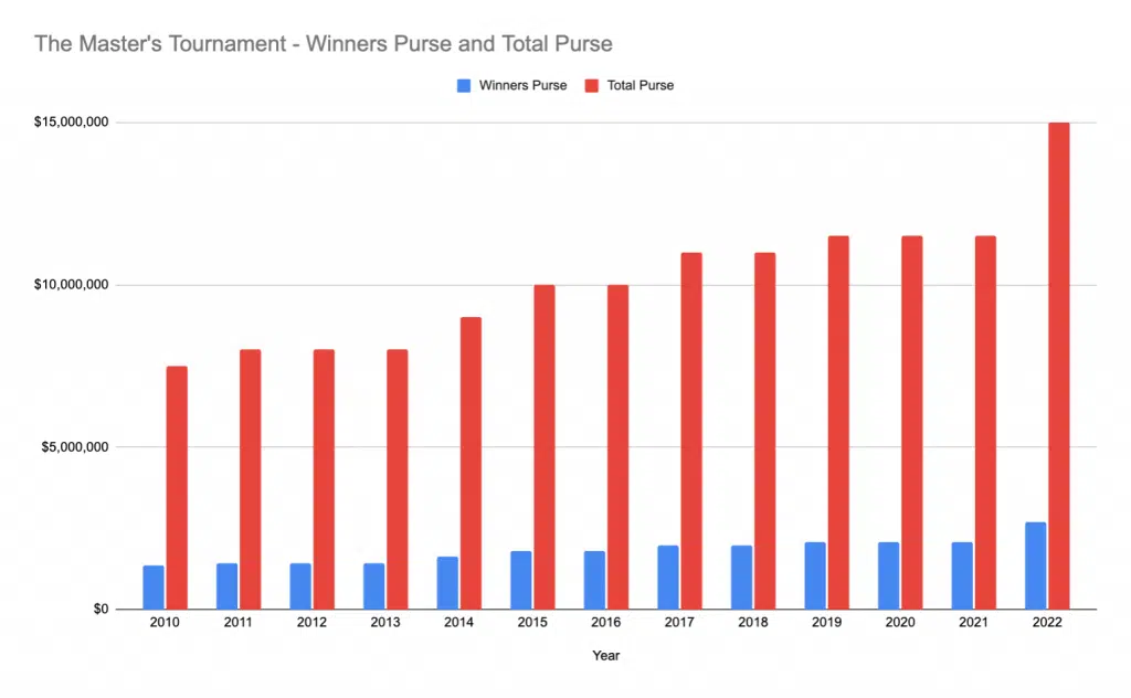 masters tournament total winning purse 2010 to 2022
