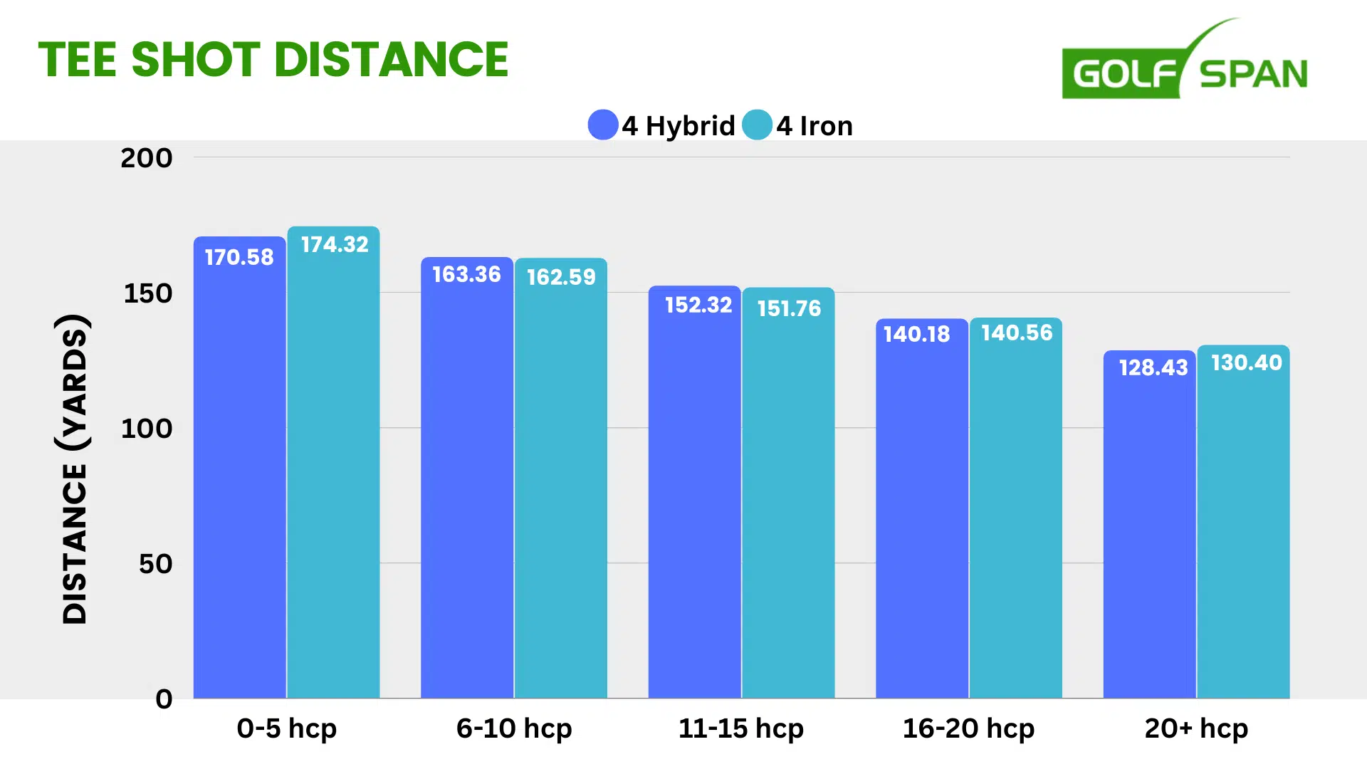 4 iron vs 4 hybrid tee shot distance